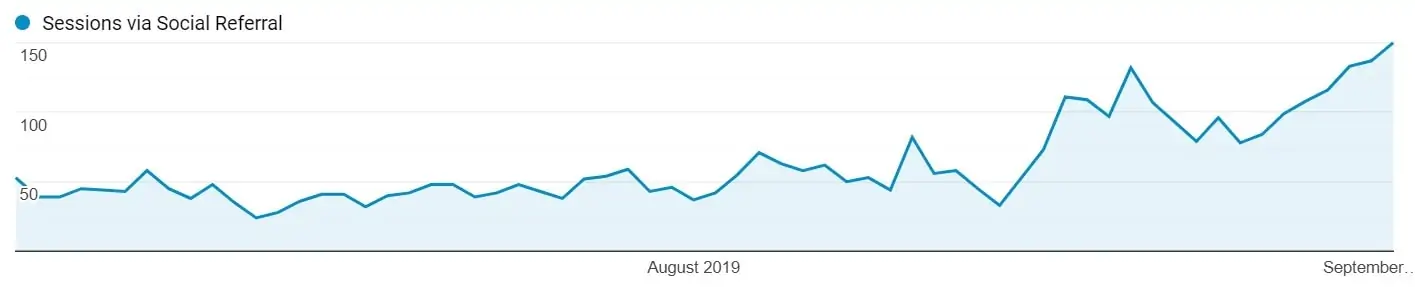 Track your Pinterest stats on Google Analytics to see what is working for you