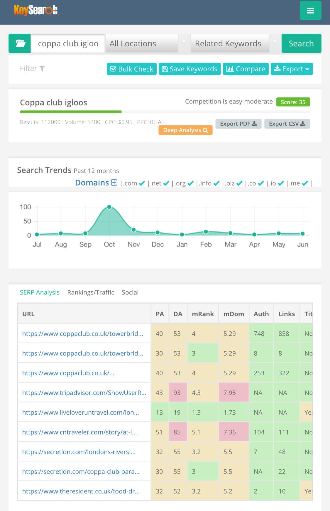 Keysearch shows you the search volume and difficulty for search terms