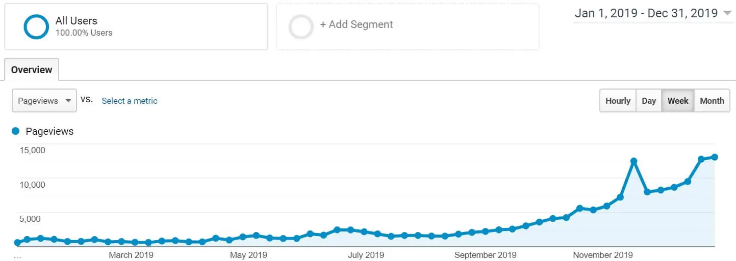 Chart showing blog growth in 2019